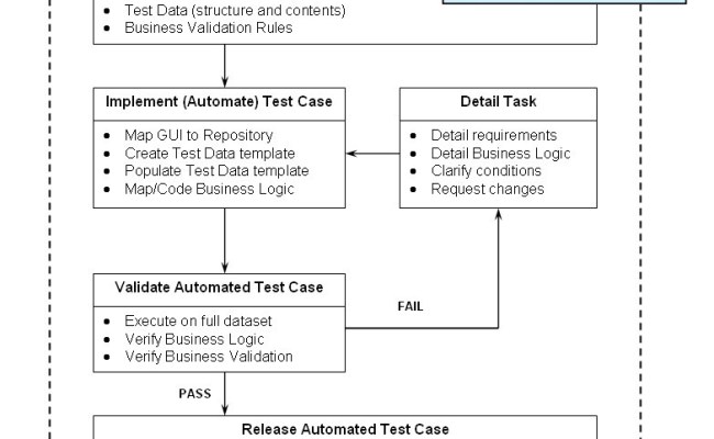Test Case Automation Cycle - Automation Beyond