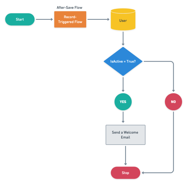 Send a Welcome Email with Attachments to New Users Using Salesforce ...