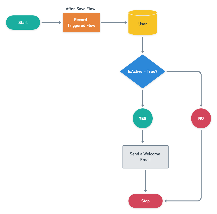 Send a Welcome Email with Attachments to New Users Using Salesforce ...