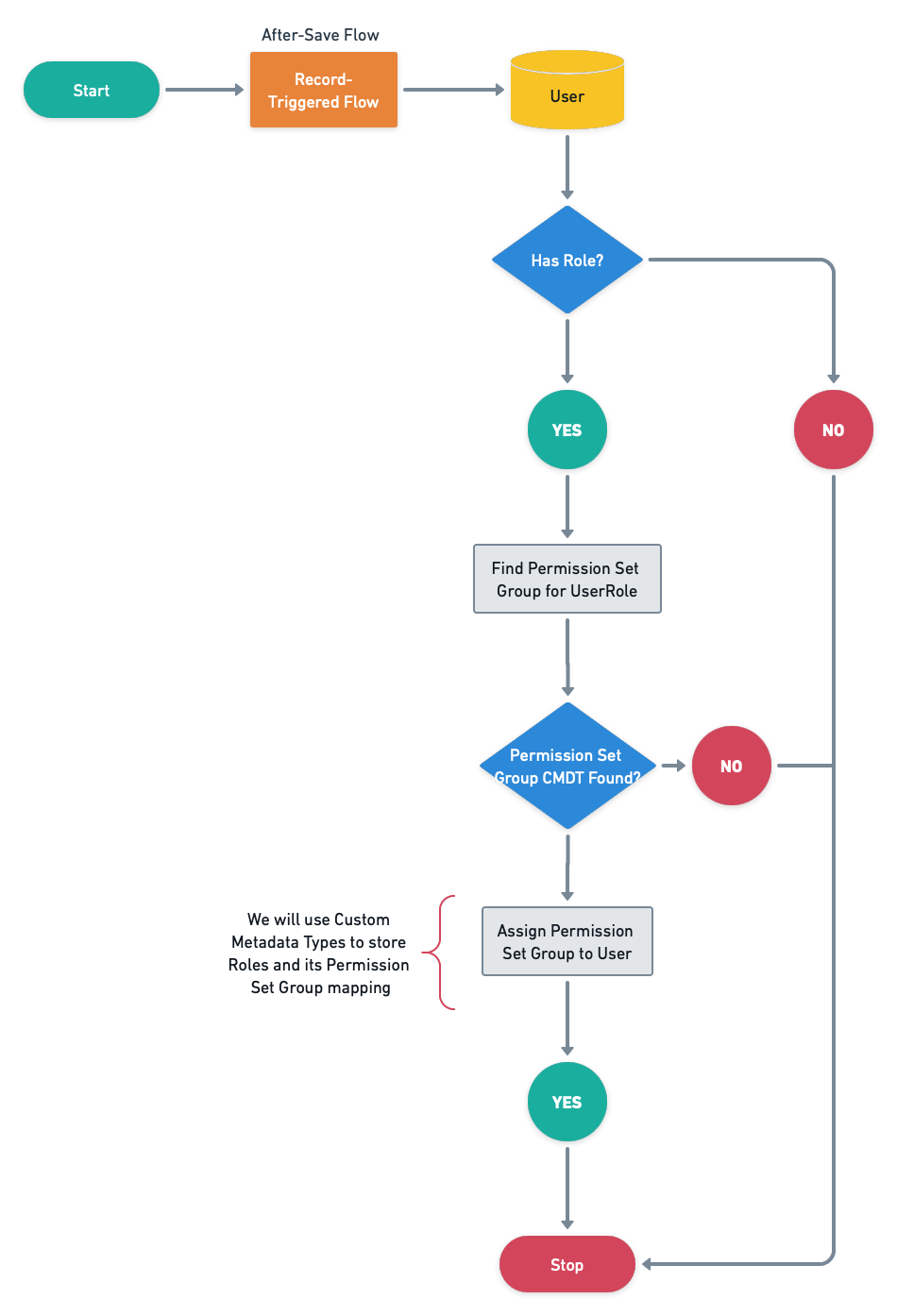 Profile? So Yesterday! - Auto Assign Permission Set Group to a User ...