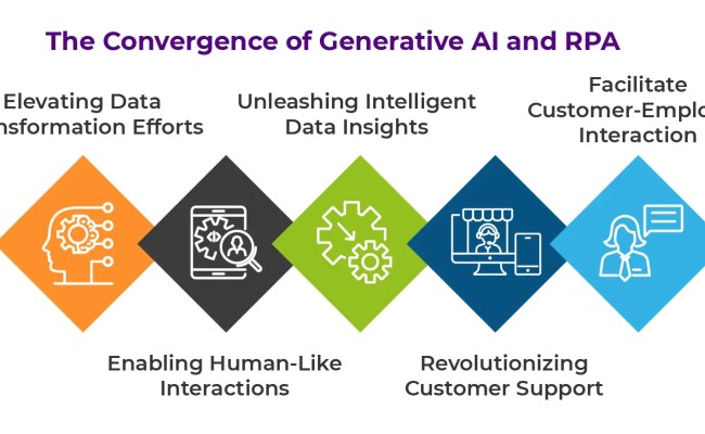 How Does Generative AI Transform RPA? - Articles - AutomationEdge ...