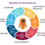 What Is Generative AI? How It Works, Applications, And Benefits