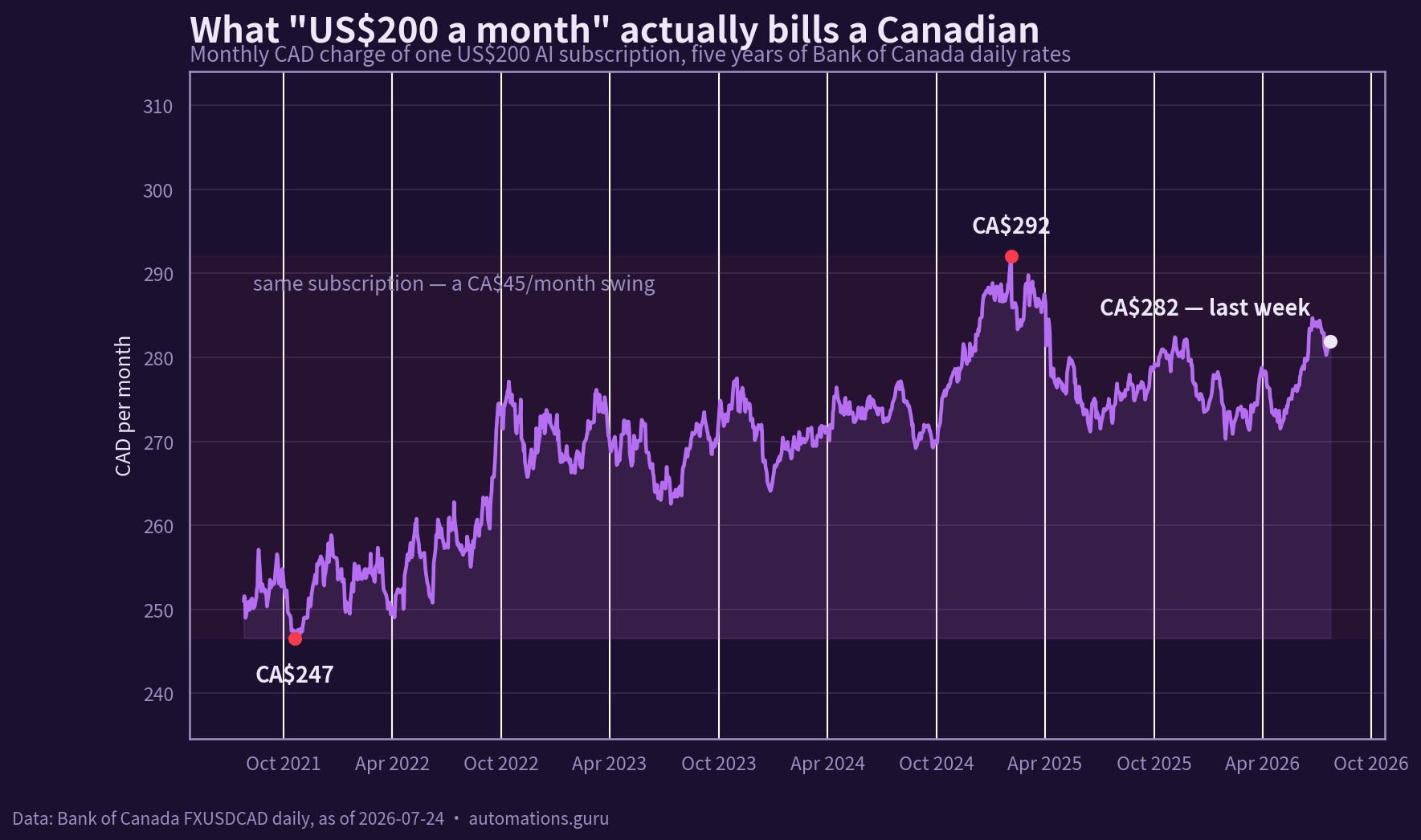 Line chart: the monthly Canadian-dollar cost of a US$200 AI subscription over five years of Bank of Canada daily rates, ranging from CA$247 to CA$292