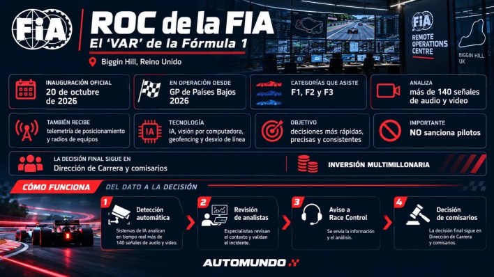 VAR de la Fórmula 1