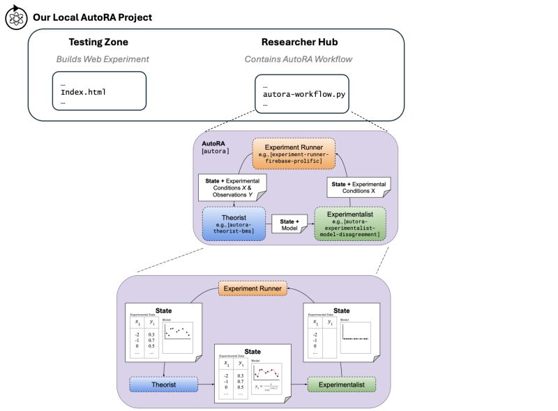 Workflow For Automated Research Potential Closed Loop Workflow For - Vintage Photo Collection - Ultra HD Quality