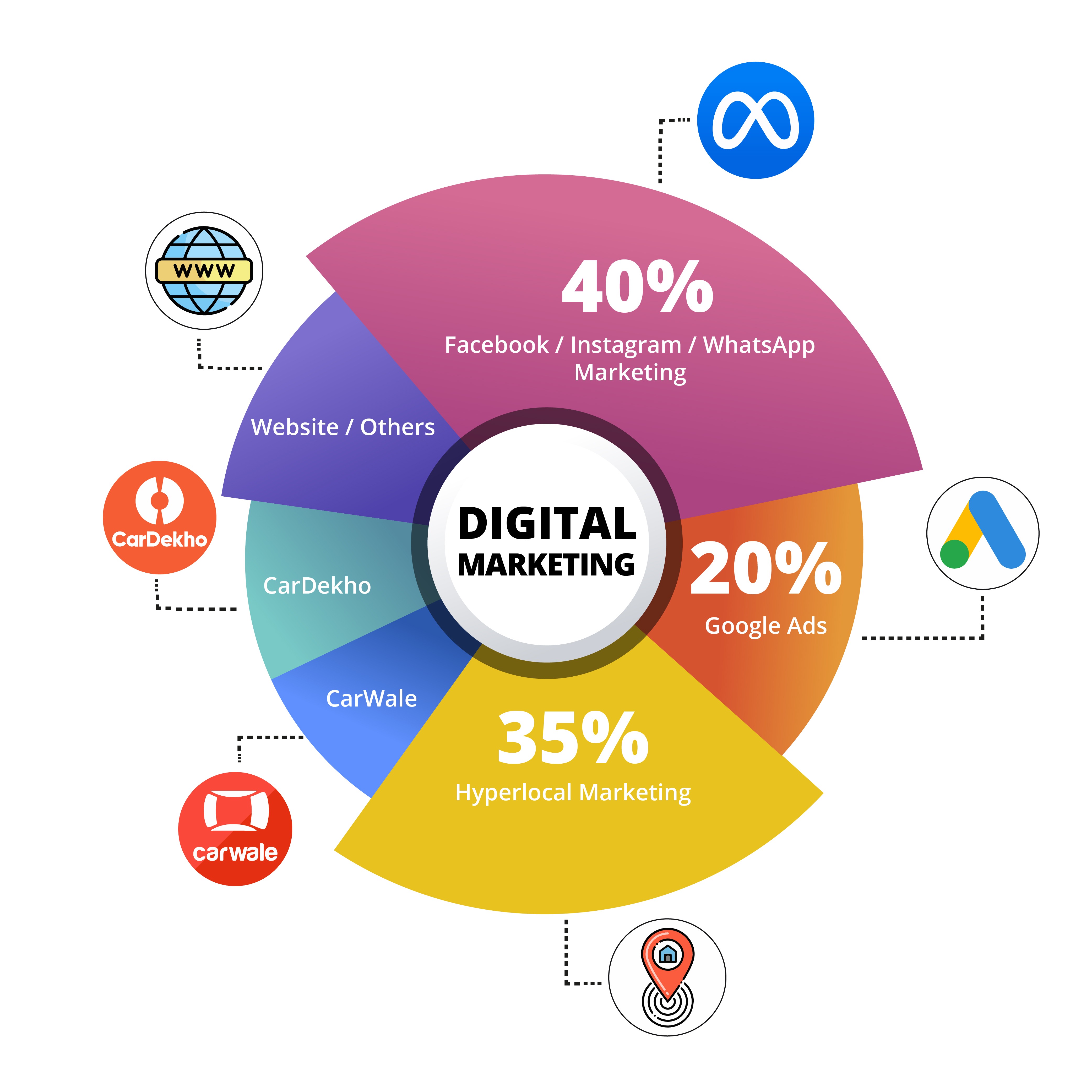 Ad spend split by channel