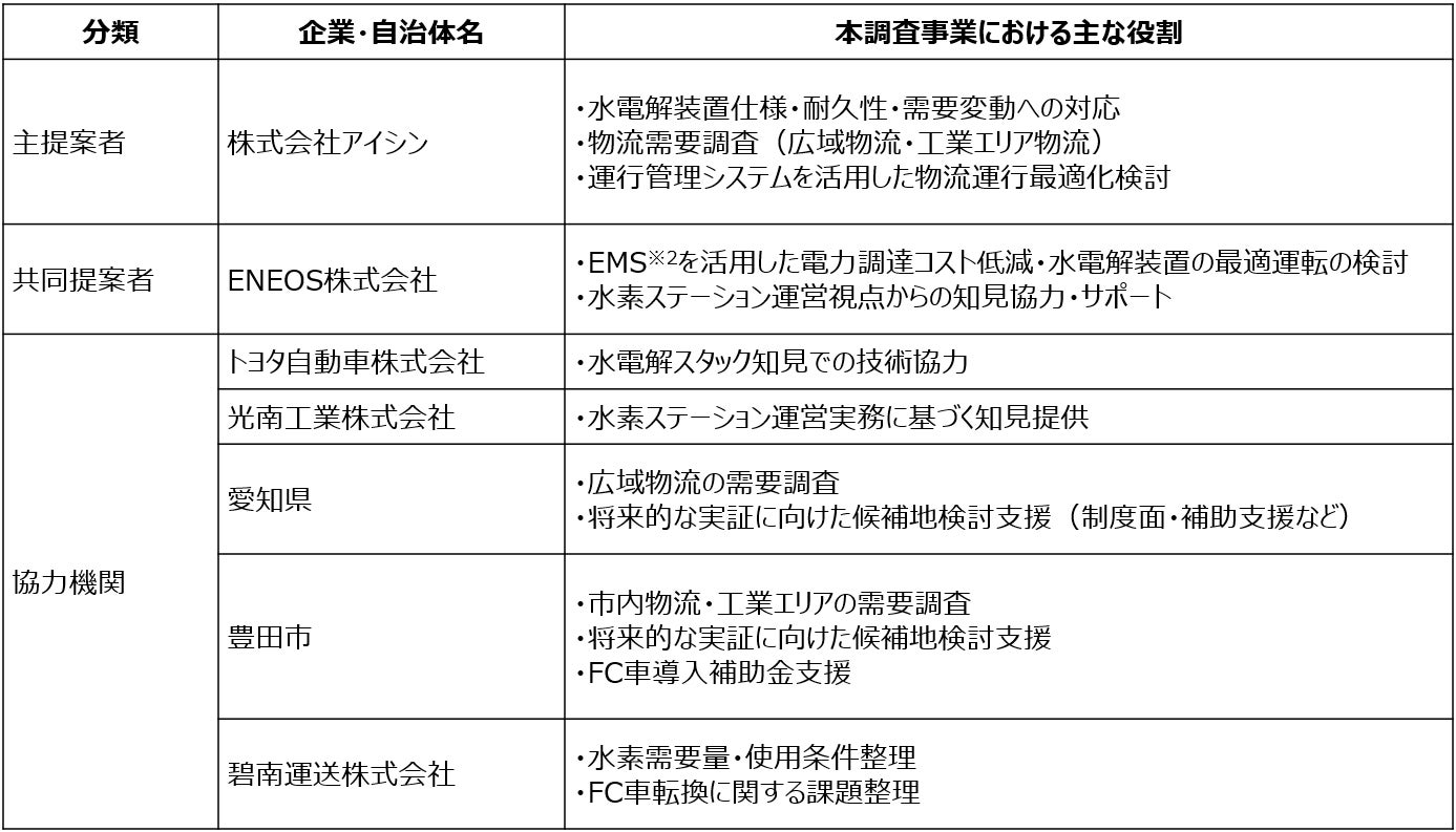水素利活用ビジネスモデルの成立性を検討するNEDO調査事業に採択～ 水素ステーション向けオンサイト水素製造モデルの実現可能性調査 ～