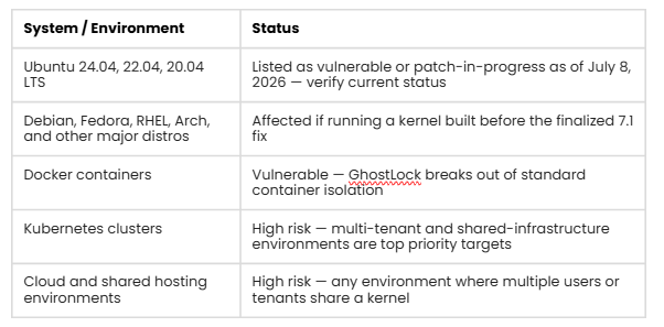 A table lists GhostLock vulnerability status for Ubuntu, Debian, Docker, Kubernetes, and cloud environments, noting risk levels and patch progress as of July 2026 in response to this critical Linux flaw. The report also highlights the potential for root exploit impacts across affected systems.