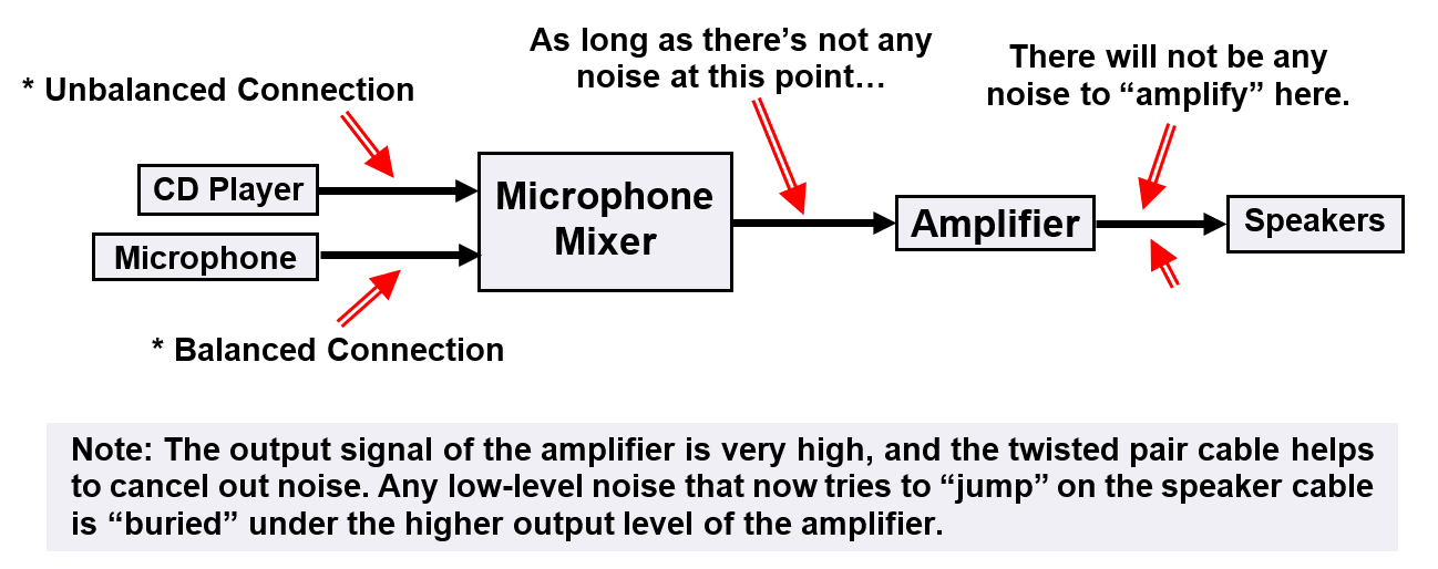 Gain Structure Basics - AVCSS Tech World