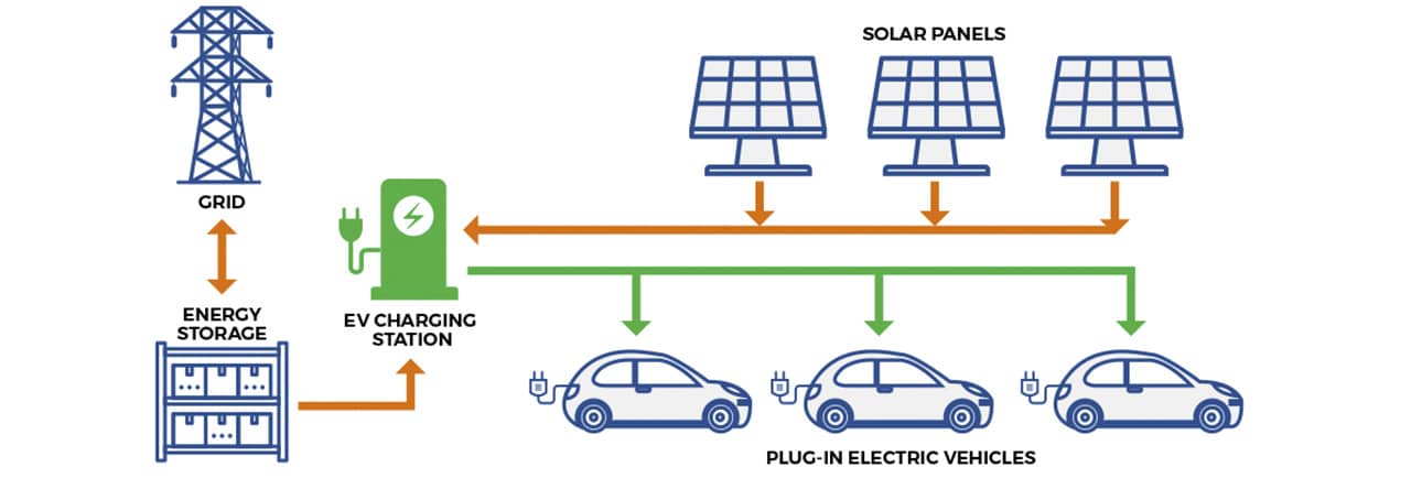 Electric boom. solar refueling and green business
