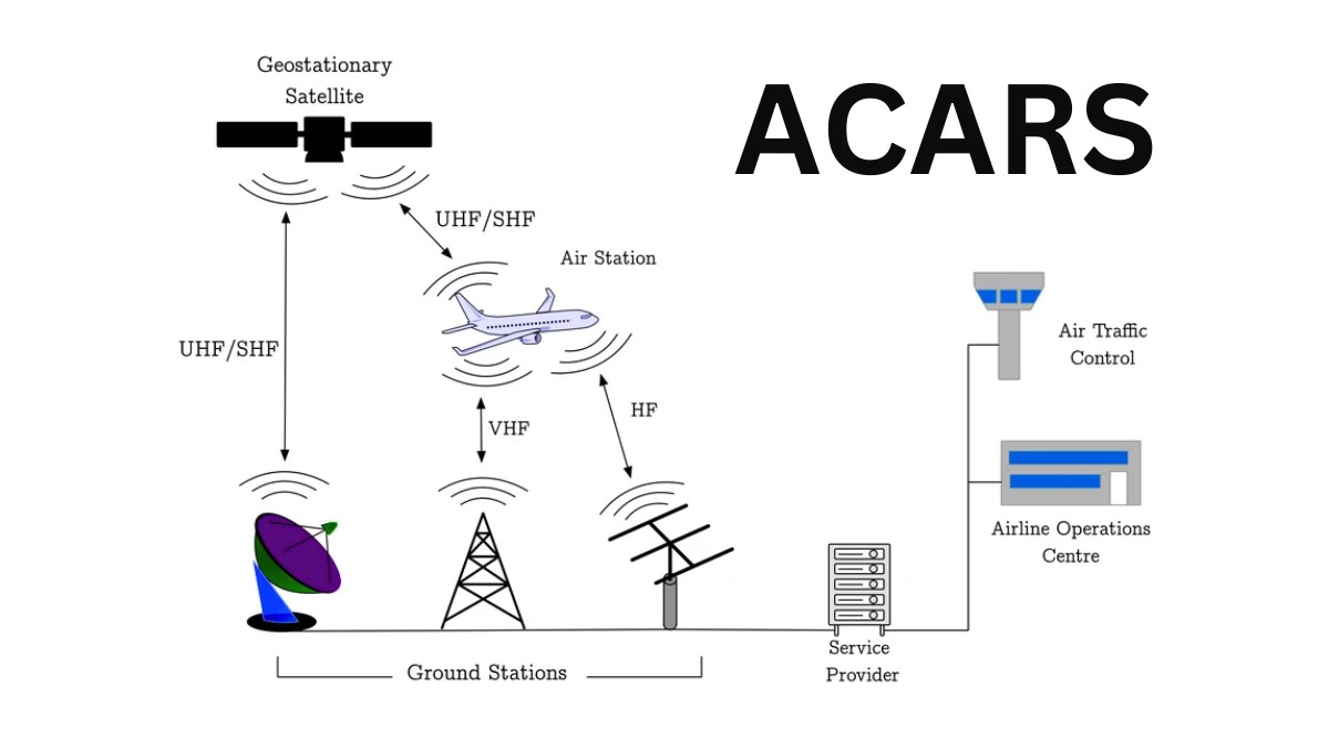 ACARS in Aviation