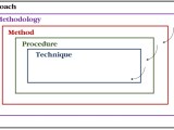 Difference Between Research Method And Research Methodology Avidnote