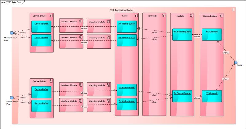 Question On Avtp Timestamp Issue 606 Avnu Openavnu Github - Mobile Sunset Wallpapers for Desktop