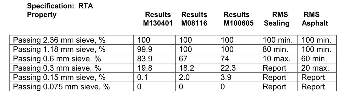 Crumb rubber 30 mesh Certificate of Analysis by asphalt company