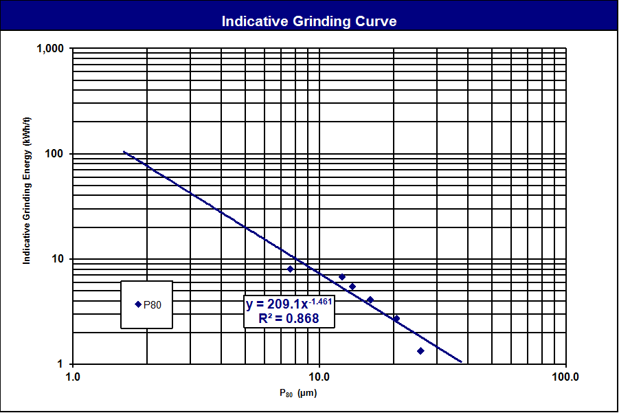 Grinding Chart (Energy vs P80) on a typical ZTA media used in IsaMills - S.G. 3.4.