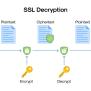 How SSL/TLS Encryption Works: A Simple Explanation - Awaraj