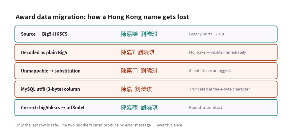 Award data migration encoding failures — a Hong Kong name corrupted by decoding Big5-HKSCS as Big5, by unmappable character substitution, and by a three-byte utf8 column.