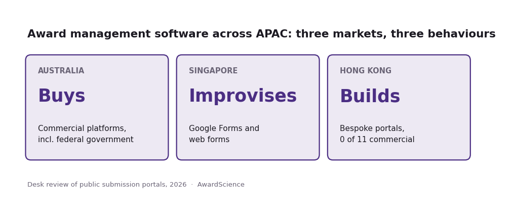 ward management software across APAC — Australia buys commercial platforms, Singapore improvises with forms, Hong Kong builds bespoke portals