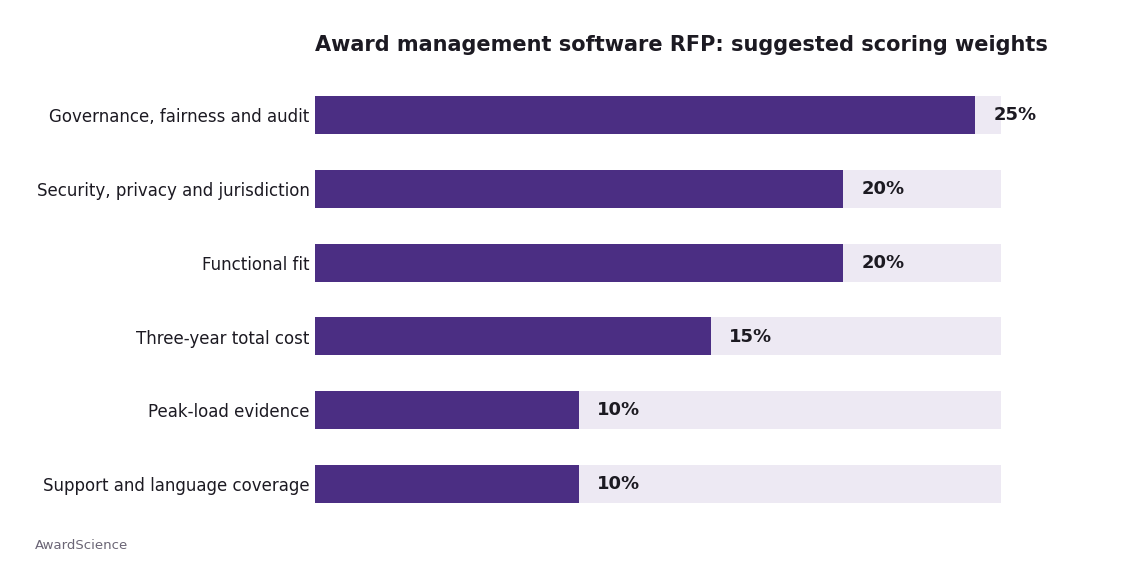 Bar chart of suggested scoring weights for an award management software RFP, with governance and audit weighted highest at 25 percent