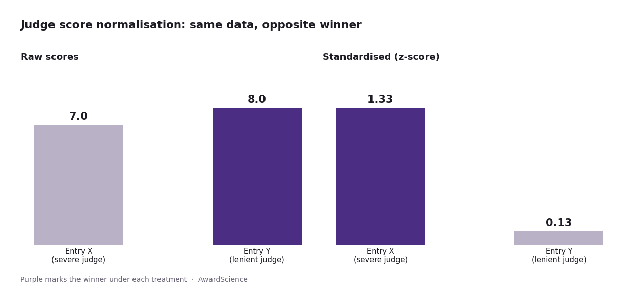 Judge Score Normalisation: The Maths Behind a Fair Result