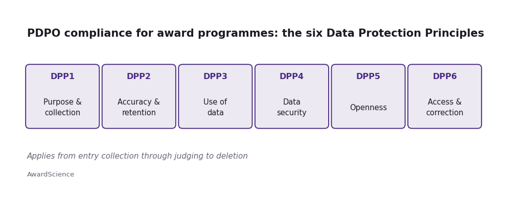 The six Data Protection Principles for PDPO compliance in award programmes — purpose, retention, use, security, openness, access