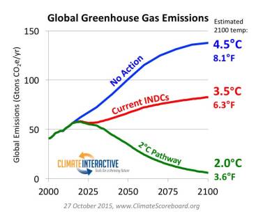 CO2 pledges global summary