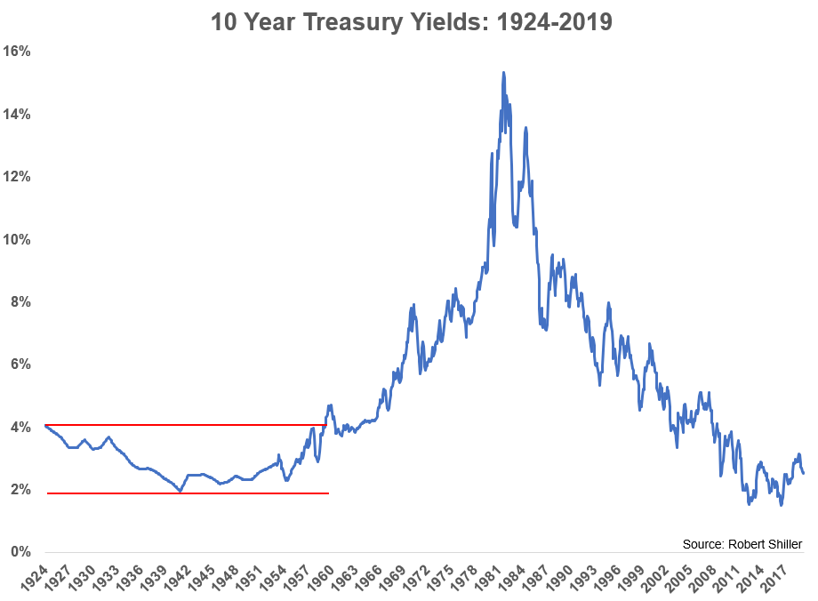 Interest Rates Over The Last 10 Years Historical Cd Interest Rates