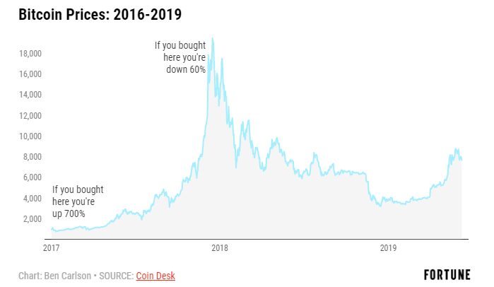 The s&p 500 dropped 2% on the day spending . How To Win Any Argument About The Stock Market