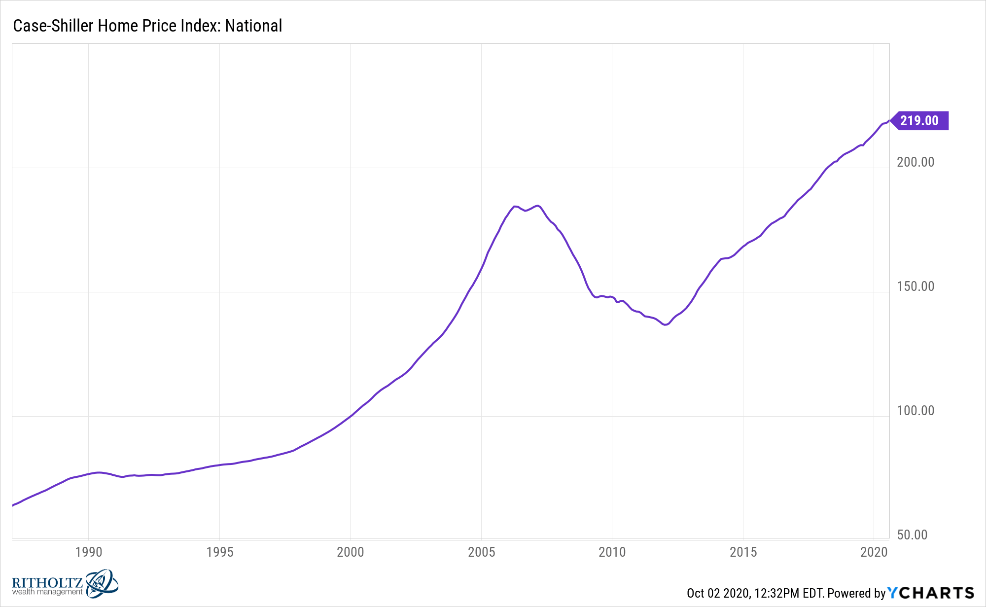 Dear lifehacker, i've been reading a ton about the stock market hitting more new records. The U S Real Estate Market In Charts