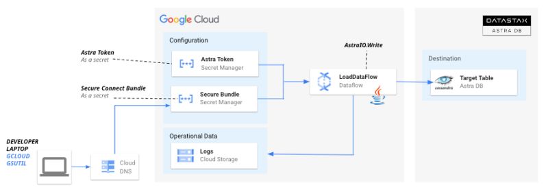 Google Dataflow Awesome Astra - Sunset Arts - Classic High Resolution Collection