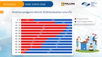 Sistem penilaiannya sama seperti twk. Pengguna Internet Indonesia Didominasi Milenial