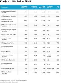 We did not find results for: Kinerja Emiten Bumn Bri Juara Laba Telkom Jawara Omzet