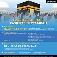 Faktanya bahkan banyak calon jemaah haji yan baru mendaftar pada usia 60 tahun. Biaya Haji 2020 Ini Rincian Lengkapnya