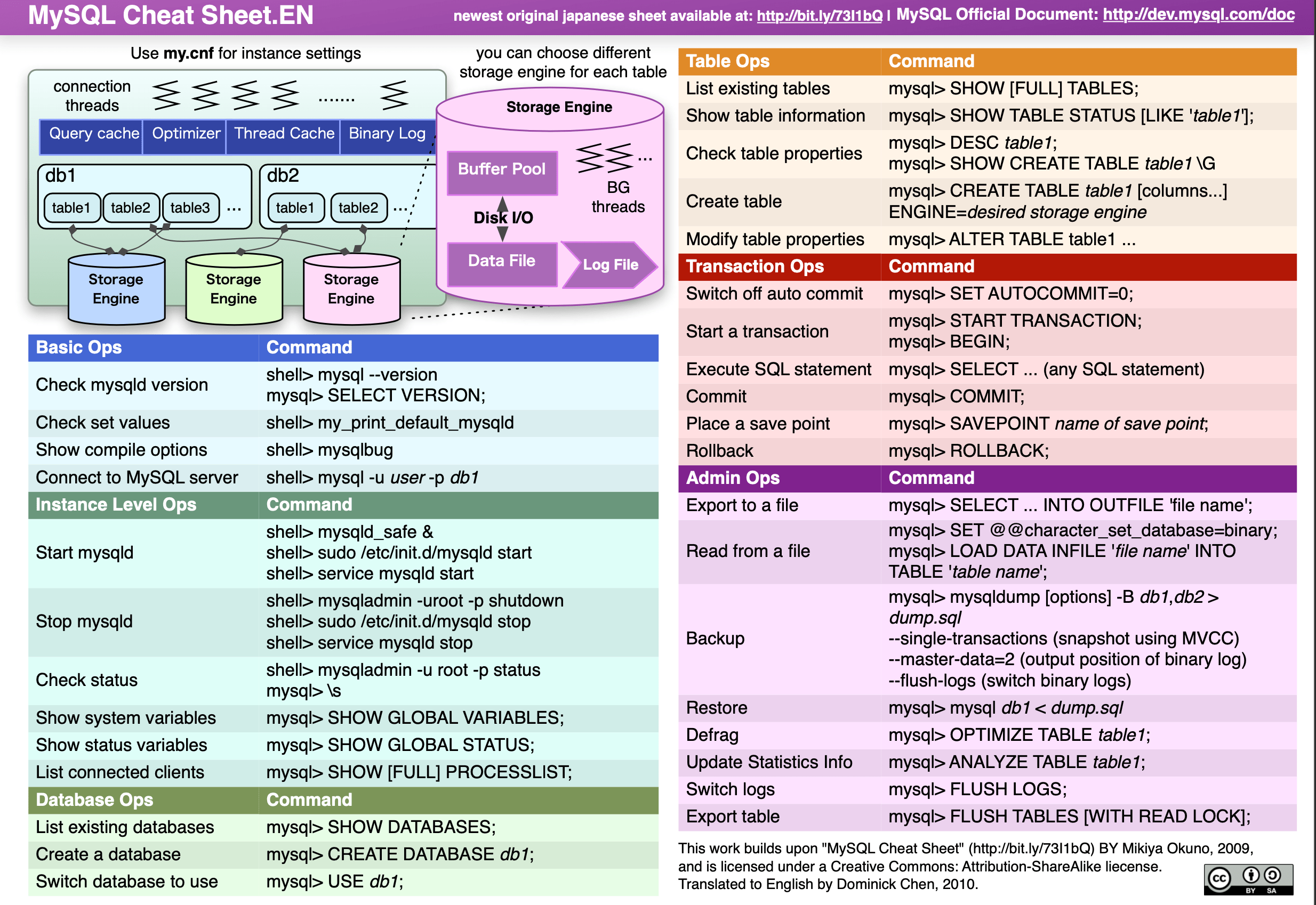 MySQL - Data Types, DBA Commands & Functions.