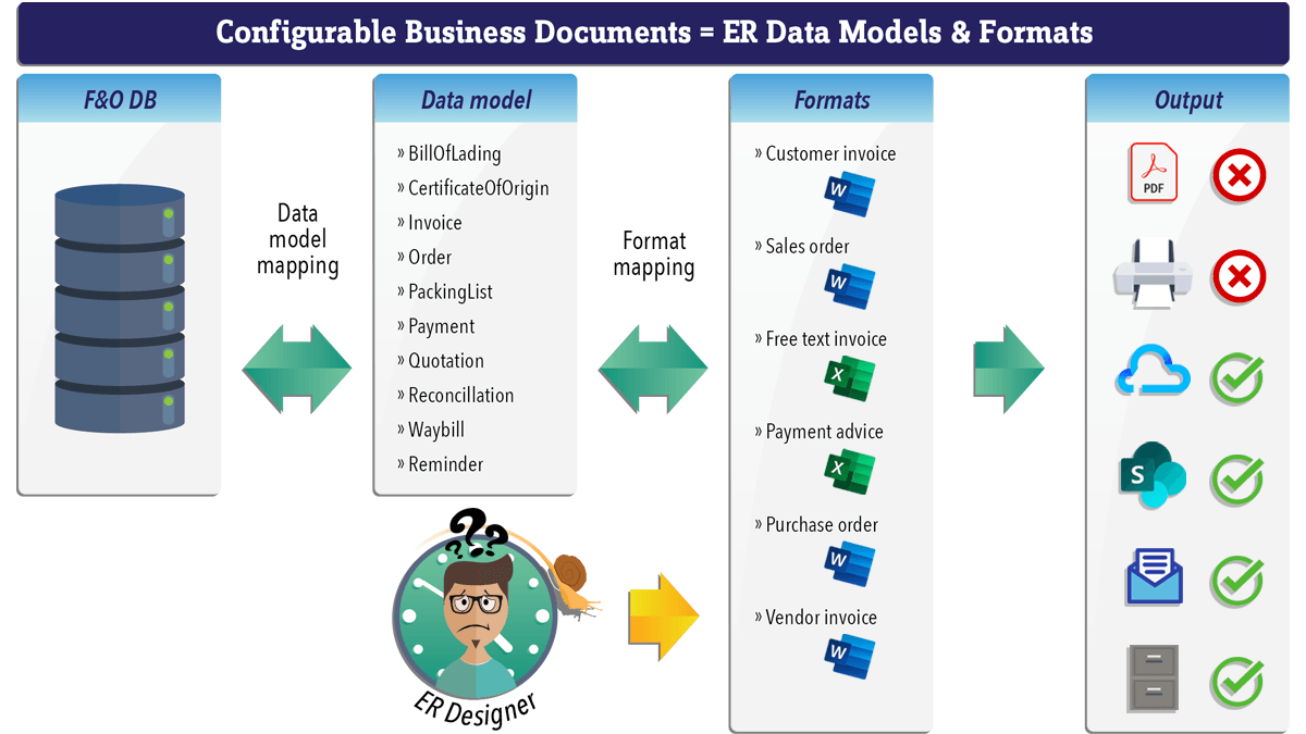 Improved Configurable Business Documents