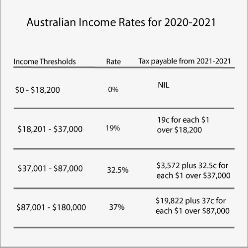 Tax bracket explained