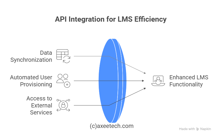LMS Integration API