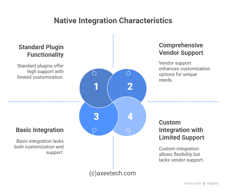 Native Integration of LMS Integration 