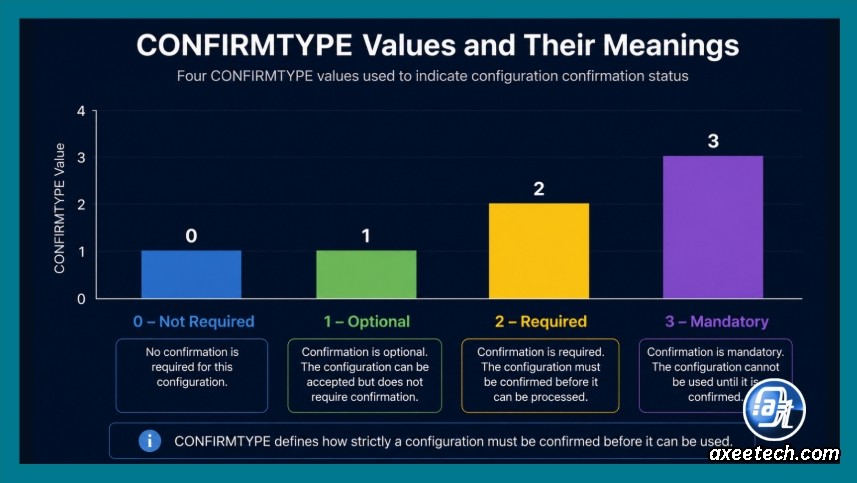 Understanding order_item_cons_data_2: Complete Guide to Order Item Confirmation Data 5 Bar chart showing the four CONFIRMTYPE values and their meanings