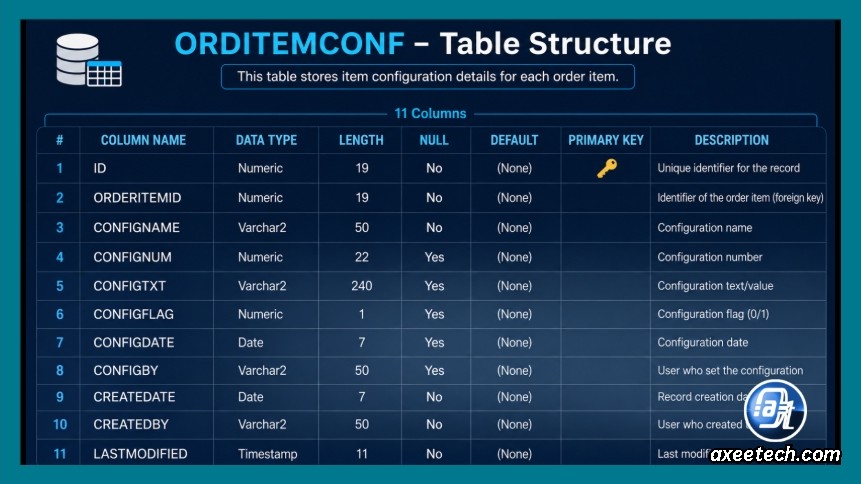 Understanding order_item_cons_data_2: Complete Guide to Order Item Confirmation Data 1 order_item_cons_data_2: ORDITEMCONF table structure diagram showing all 11 columns with data types