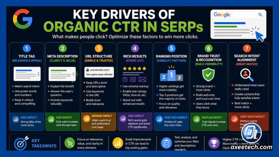 Key Drivers of Organic CTR in SERPs Infographic