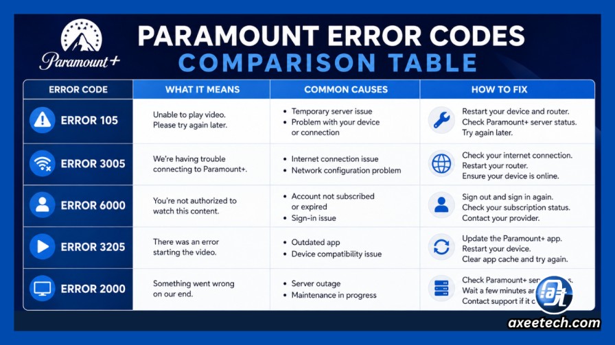 Paramount error codes comparison table