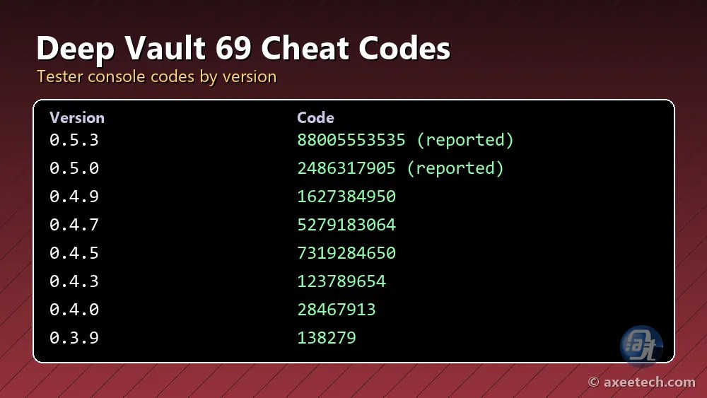 Deep Vault 69 Cheat Codes: Tester Console Codes for Every Version 1 Deep Vault 69 cheat codes by version