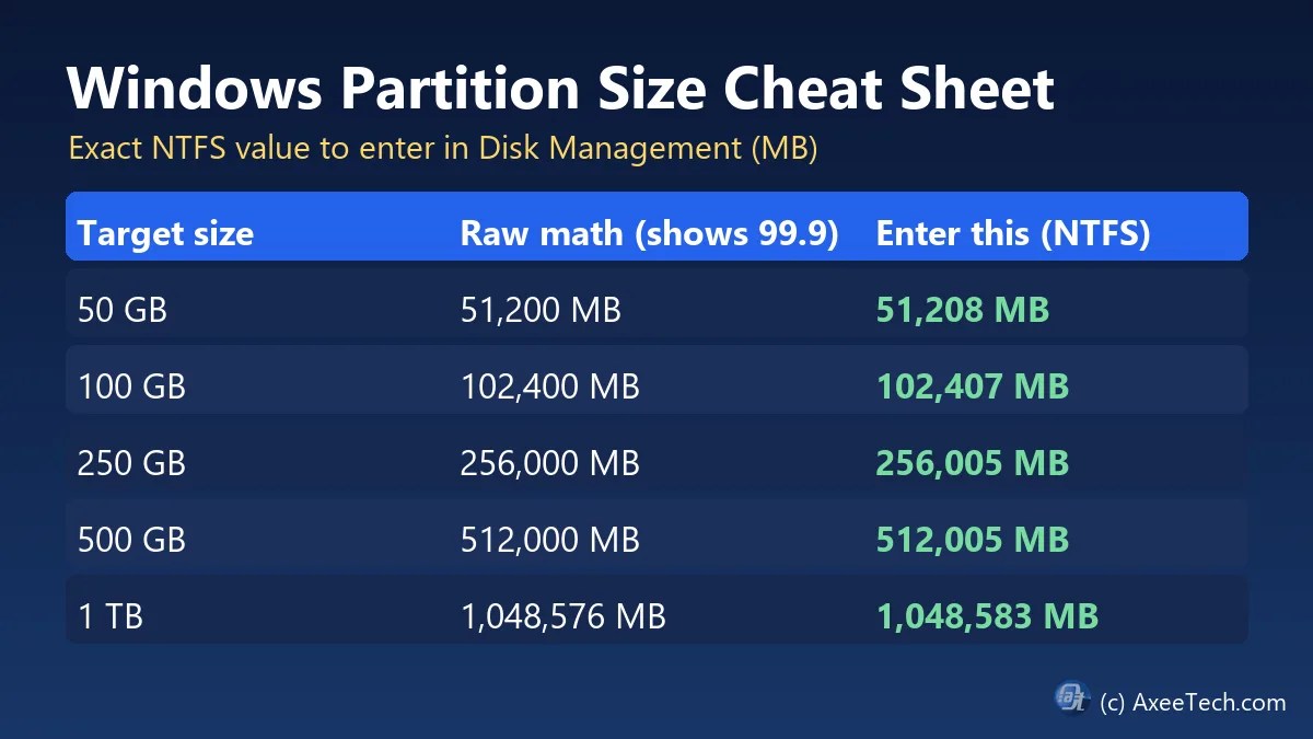 Windows Partition Size Calculator: Free Exact GB/TB to MB (No 99.9 GB Bug) 2 Windows partition size cheat sheet from the Windows Partition Size Calculator: GB to exact NTFS MB