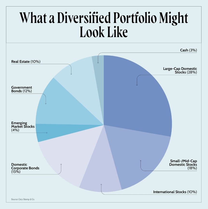 A diverse assortment of financial assets, including stocks, bonds, real estate, and commodities, symbolizing a diversified investment portfolio.