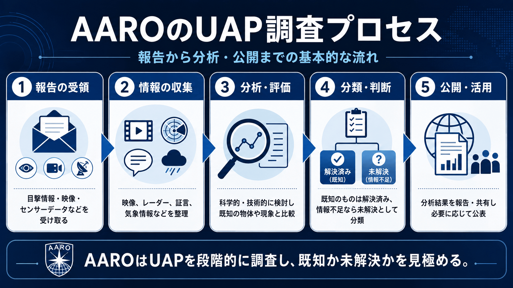 AAROのUAP調査プロセス(報告の受領から公開・活用までの5ステップ)