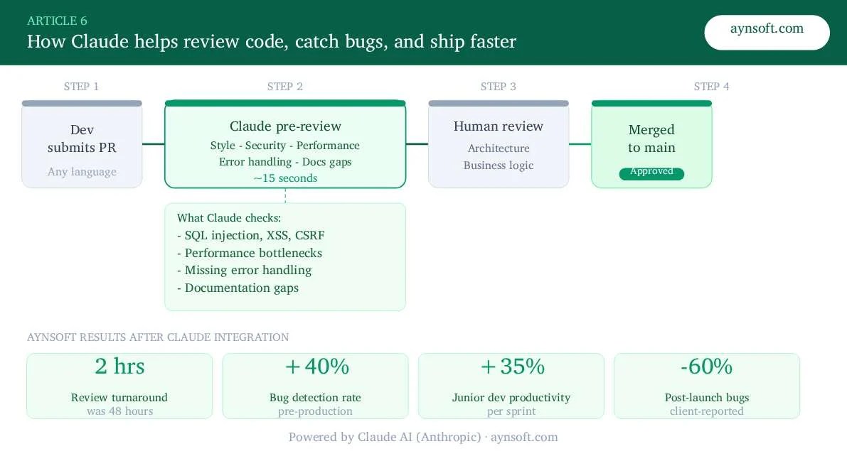 How Claude Helps Our Team Review Code, Catch Bugs, and Ship Faster