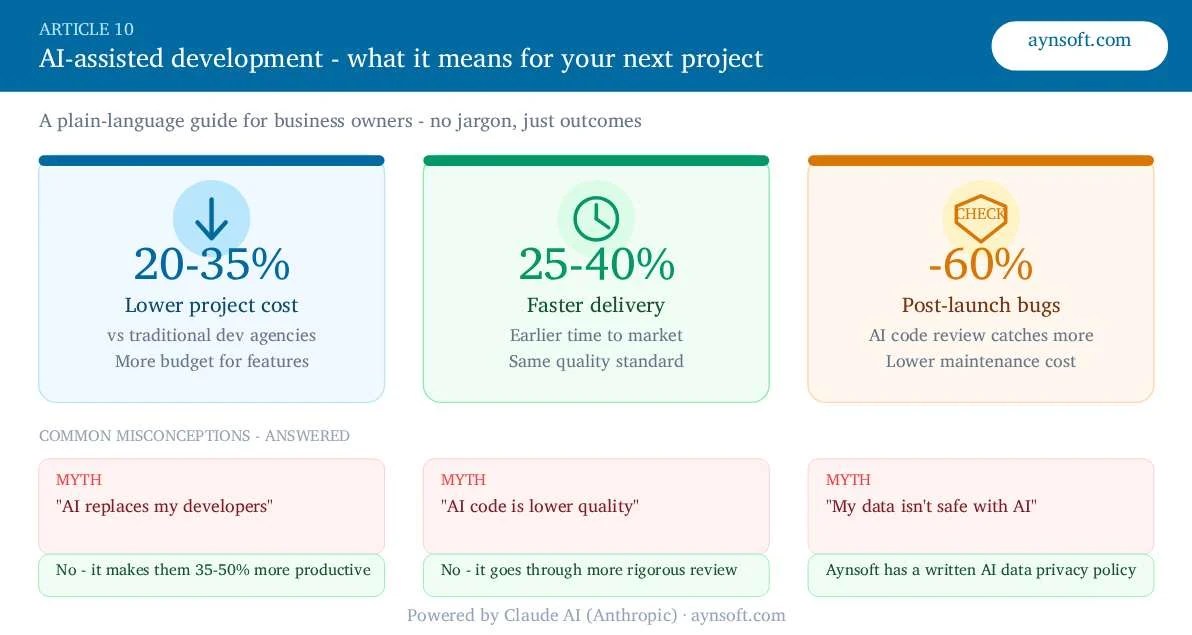 AI-Assisted Development: What It Means for Your Next Web or Mobile App Project