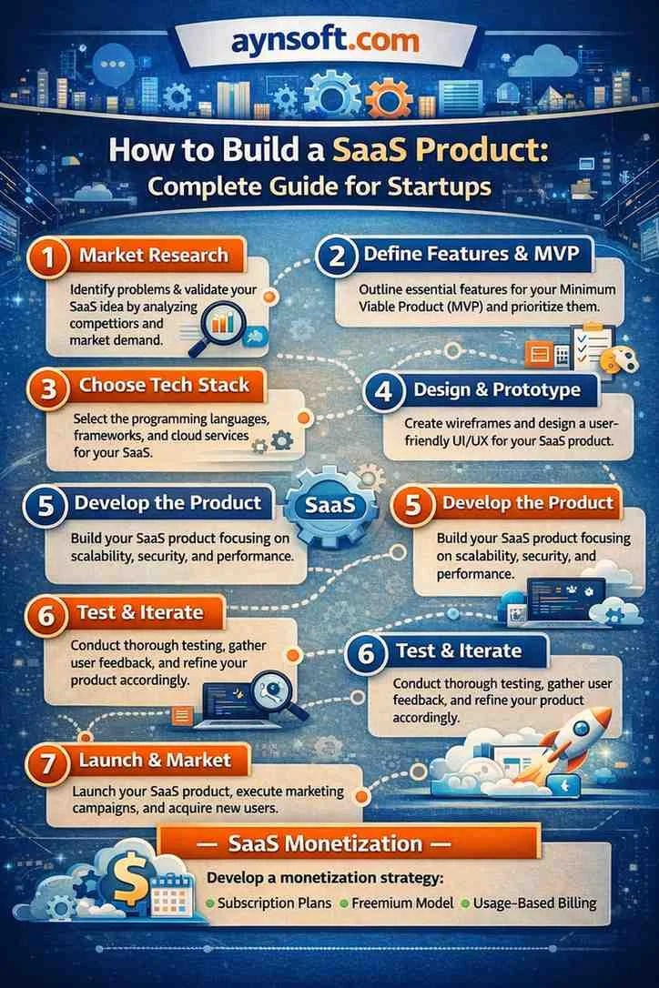 Build a SaaS product