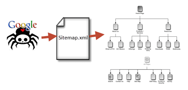 Working with Sitemapxml and R